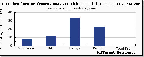 chart to show highest vitamin a, rae in vitamin a in chicken per 100g